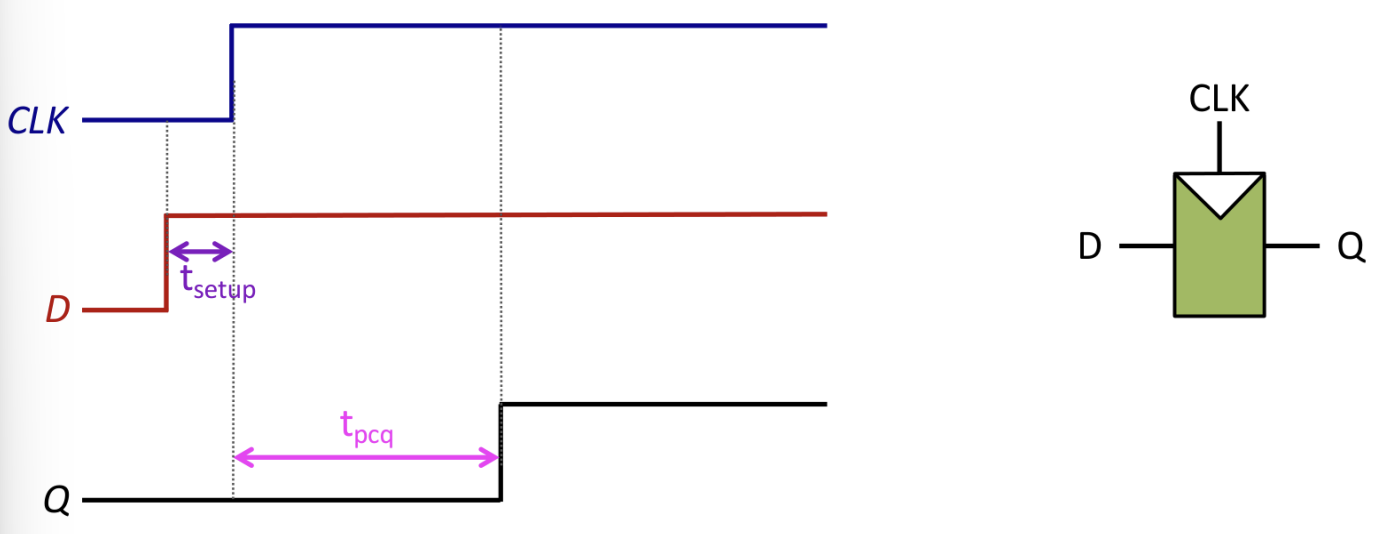 PDF p.55: Timing Diagram illustrating Setup Time relative to Clock Rising Edge